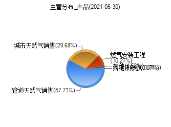 蓝天燃气(605368)的F10
