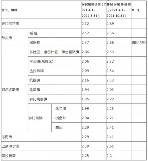 内蒙古自治区发展和改革委员会关于调整居民和非居民用管道天然气销售价格的通知