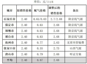 石家庄燃气价格或将调整 两种价格方案公布