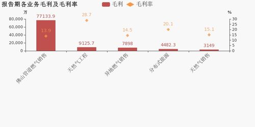 佛燃能源 2019年归母净利润同比增长13.7 ,约为4.1亿元