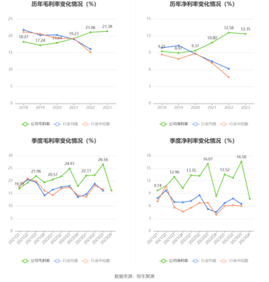 蓝天燃气:2023年净利同比增长2.33% 拟10派8.5元